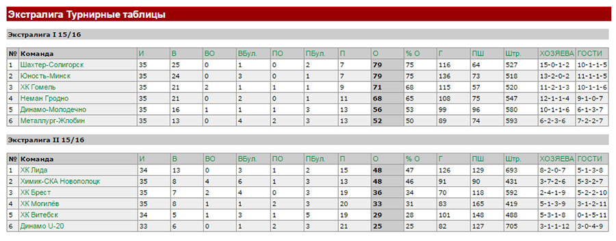 Экстралига 2024/2025 таблицы - Хоккей/Беларусь