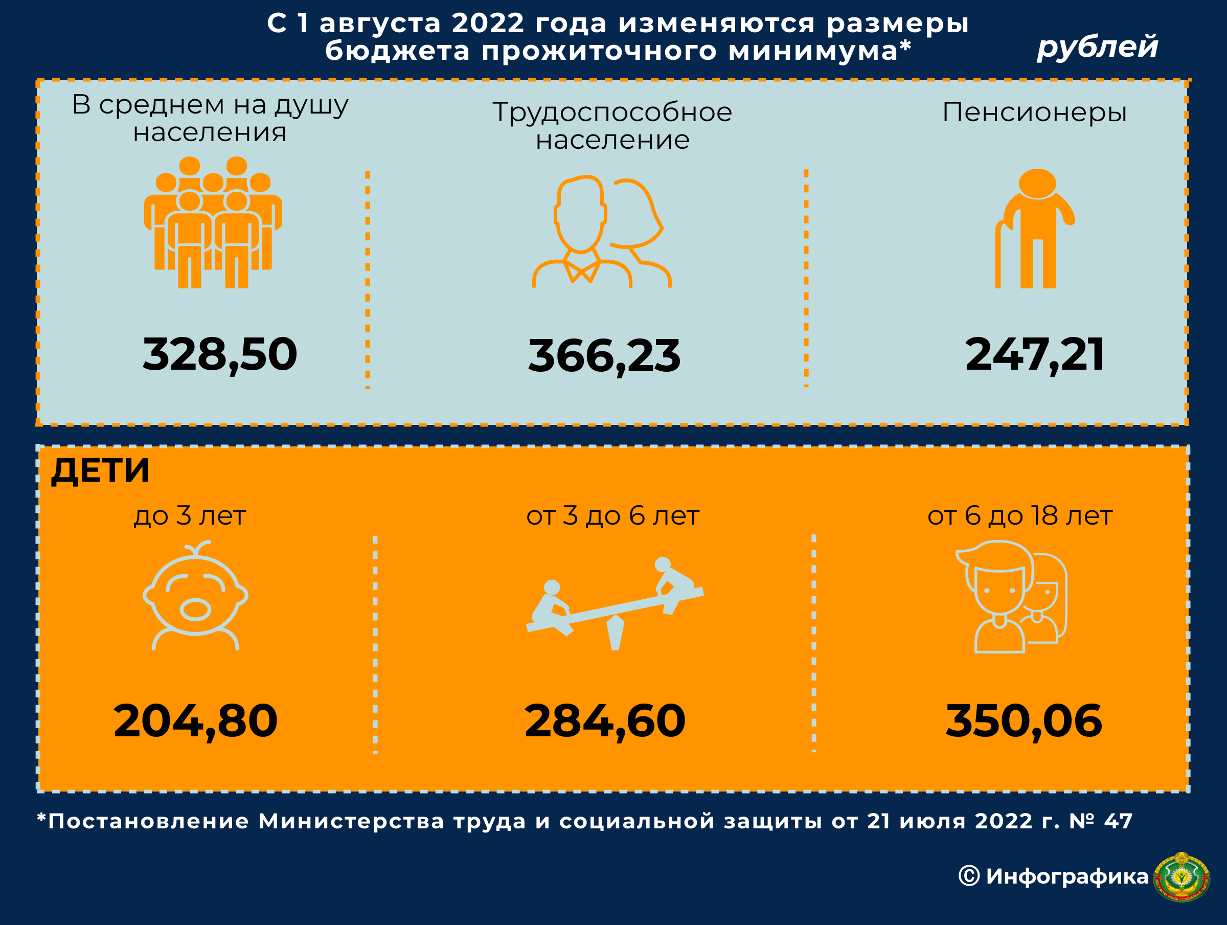 Прожиточный минимум беларусь сегодня. Прожиточный минимум 2022. Бюджет прожиточного минимума это. Прожиточный минимум на 2023 год. Прожиточный минимум инфографика.